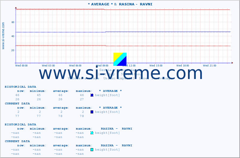  :: * AVERAGE * &  RASINA -  RAVNI :: height |  |  :: last day / 5 minutes.