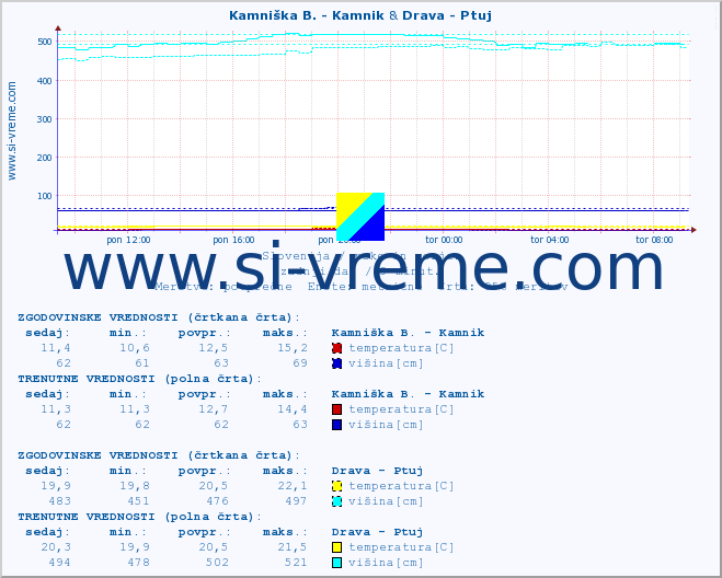 POVPREČJE :: Kamniška B. - Kamnik & Drava - Ptuj :: temperatura | pretok | višina :: zadnji dan / 5 minut.