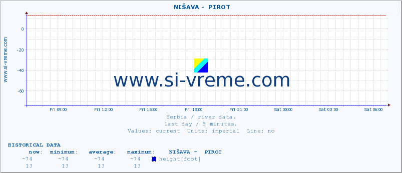  ::  NIŠAVA -  PIROT :: height |  |  :: last day / 5 minutes.