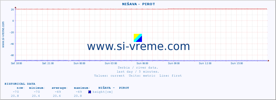  ::  NIŠAVA -  PIROT :: height |  |  :: last day / 5 minutes.