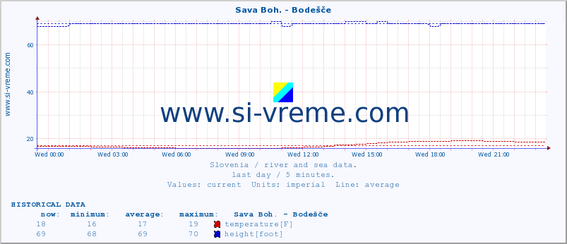  :: Sava Boh. - Bodešče :: temperature | flow | height :: last day / 5 minutes.