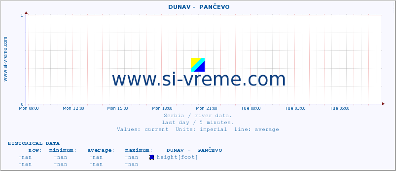  ::  DUNAV -  PANČEVO :: height |  |  :: last day / 5 minutes.