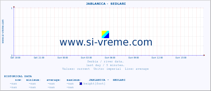  ::  JABLANICA -  SEDLARI :: height |  |  :: last day / 5 minutes.