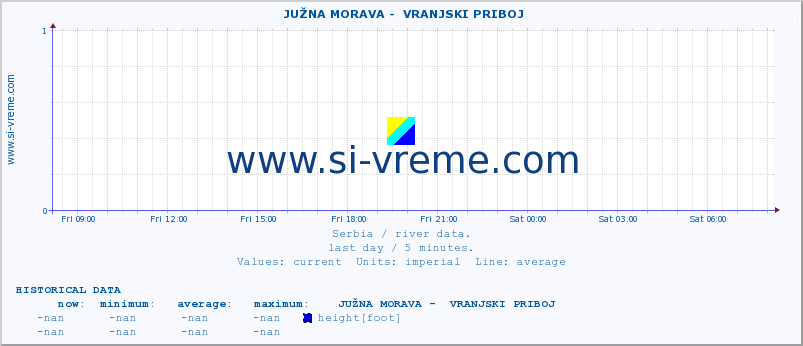  ::  JUŽNA MORAVA -  VRANJSKI PRIBOJ :: height |  |  :: last day / 5 minutes.