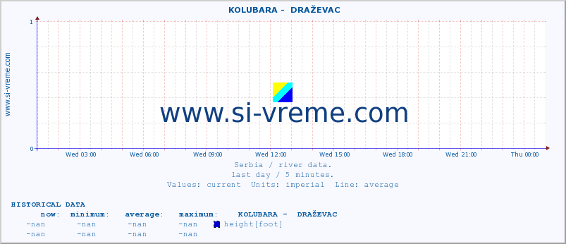  ::  KOLUBARA -  DRAŽEVAC :: height |  |  :: last day / 5 minutes.