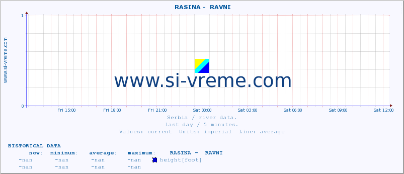  ::  RASINA -  RAVNI :: height |  |  :: last day / 5 minutes.