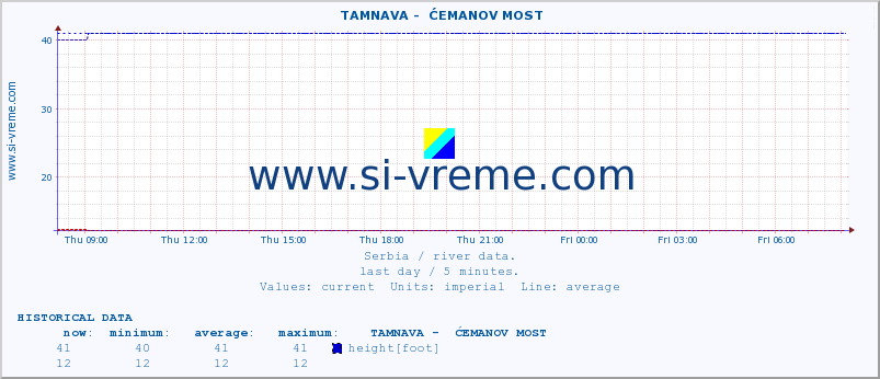  ::  TAMNAVA -  ĆEMANOV MOST :: height |  |  :: last day / 5 minutes.