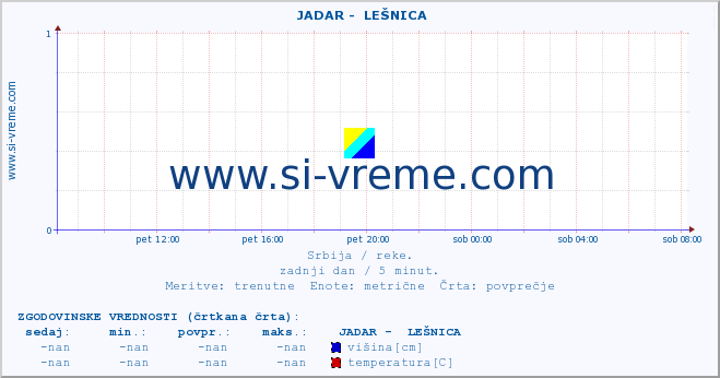 POVPREČJE ::  JADAR -  LEŠNICA :: višina | pretok | temperatura :: zadnji dan / 5 minut.