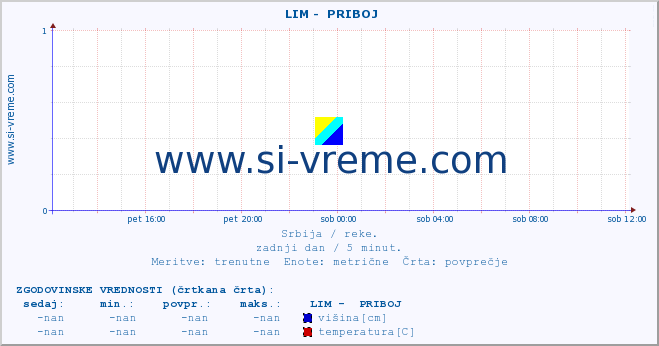 POVPREČJE ::  LIM -  PRIBOJ :: višina | pretok | temperatura :: zadnji dan / 5 minut.