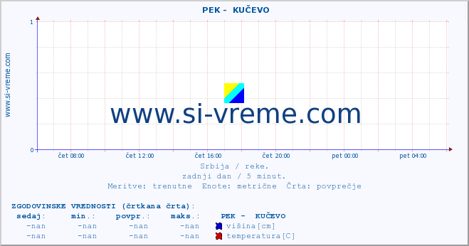 POVPREČJE ::  PEK -  KUČEVO :: višina | pretok | temperatura :: zadnji dan / 5 minut.