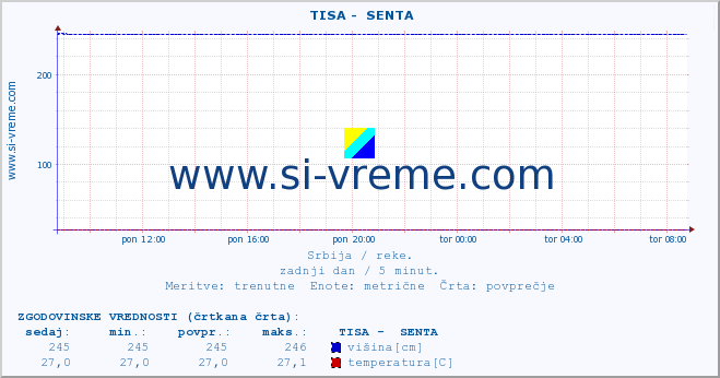 POVPREČJE ::  TISA -  SENTA :: višina | pretok | temperatura :: zadnji dan / 5 minut.