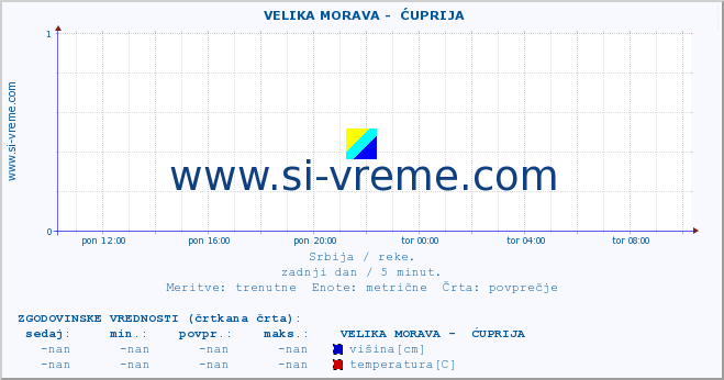 POVPREČJE ::  VELIKA MORAVA -  ĆUPRIJA :: višina | pretok | temperatura :: zadnji dan / 5 minut.