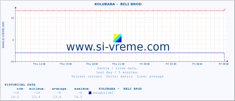  ::  KOLUBARA -  BELI BROD :: height |  |  :: last day / 5 minutes.