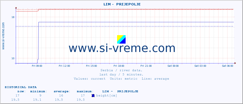  ::  LIM -  PRIJEPOLJE :: height |  |  :: last day / 5 minutes.