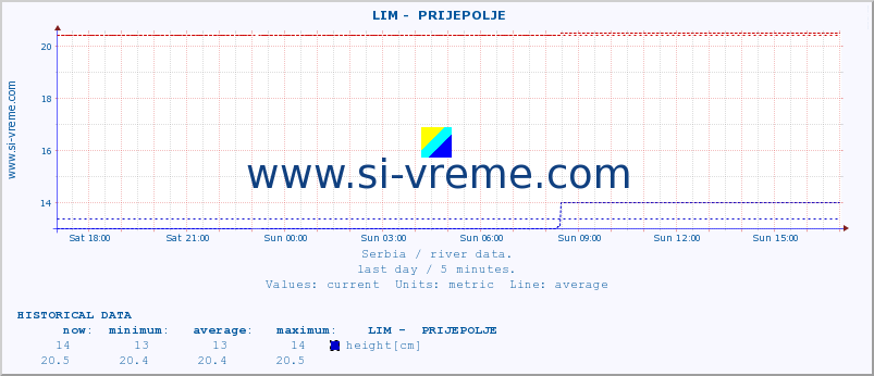  ::  LIM -  PRIJEPOLJE :: height |  |  :: last day / 5 minutes.