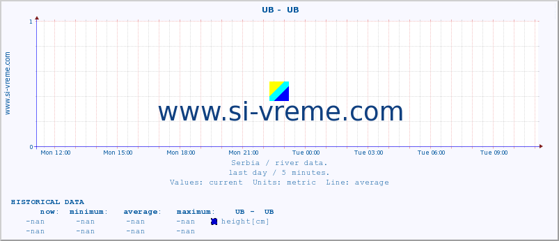  ::  UB -  UB :: height |  |  :: last day / 5 minutes.