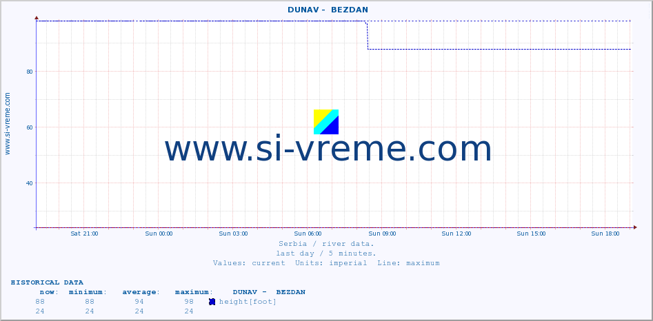  ::  DUNAV -  BEZDAN :: height |  |  :: last day / 5 minutes.