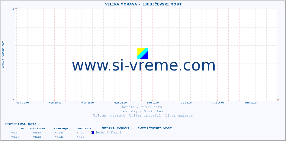  ::  VELIKA MORAVA -  LJUBIČEVSKI MOST :: height |  |  :: last day / 5 minutes.