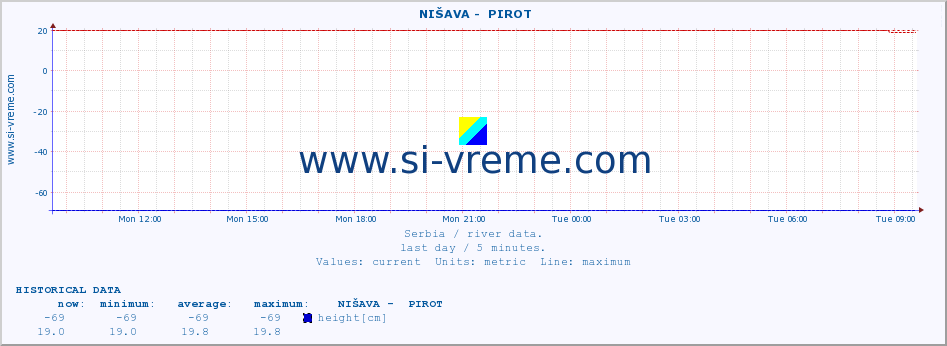  ::  NIŠAVA -  PIROT :: height |  |  :: last day / 5 minutes.