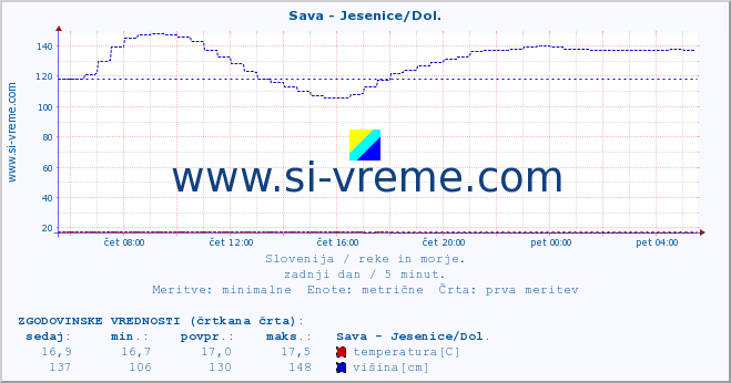 POVPREČJE :: Sava - Jesenice/Dol. :: temperatura | pretok | višina :: zadnji dan / 5 minut.