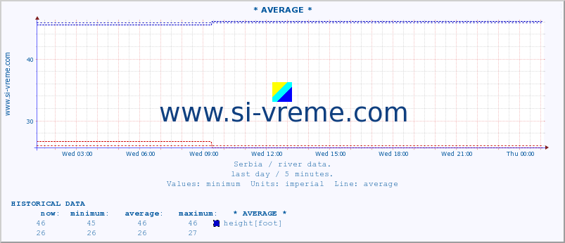  :: * AVERAGE * :: height |  |  :: last day / 5 minutes.