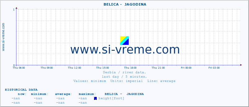  ::  BELICA -  JAGODINA :: height |  |  :: last day / 5 minutes.