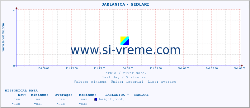  ::  JABLANICA -  SEDLARI :: height |  |  :: last day / 5 minutes.