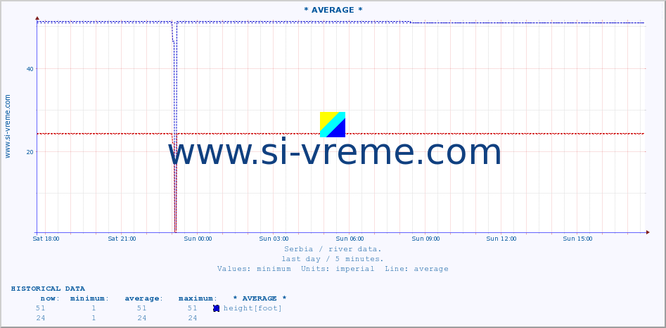  :: * AVERAGE * :: height |  |  :: last day / 5 minutes.