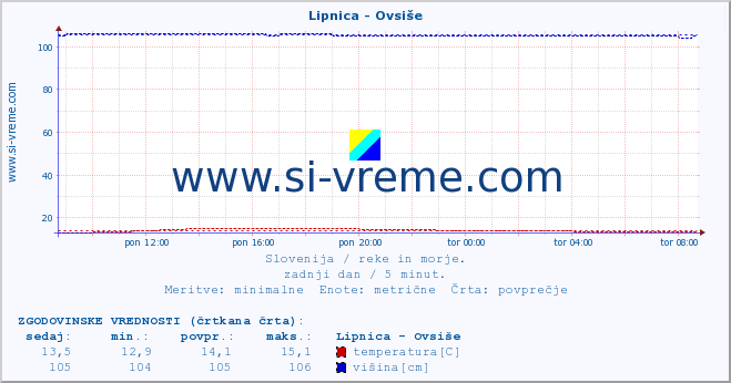 POVPREČJE :: Lipnica - Ovsiše :: temperatura | pretok | višina :: zadnji dan / 5 minut.