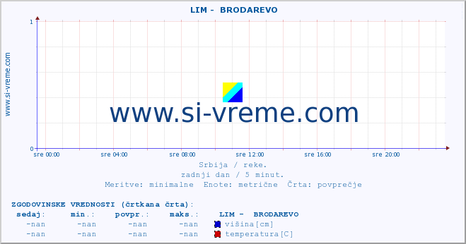 POVPREČJE ::  LIM -  BRODAREVO :: višina | pretok | temperatura :: zadnji dan / 5 minut.