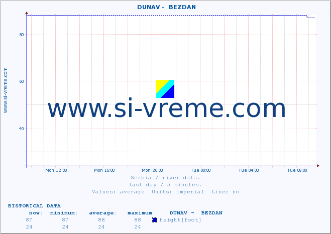  ::  DUNAV -  BEZDAN :: height |  |  :: last day / 5 minutes.