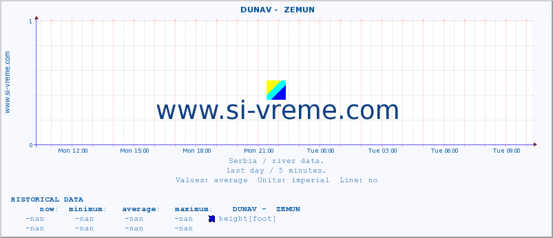  ::  DUNAV -  ZEMUN :: height |  |  :: last day / 5 minutes.