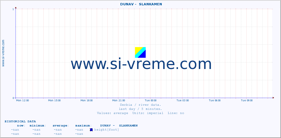  ::  DUNAV -  SLANKAMEN :: height |  |  :: last day / 5 minutes.