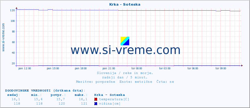 POVPREČJE :: Krka - Soteska :: temperatura | pretok | višina :: zadnji dan / 5 minut.