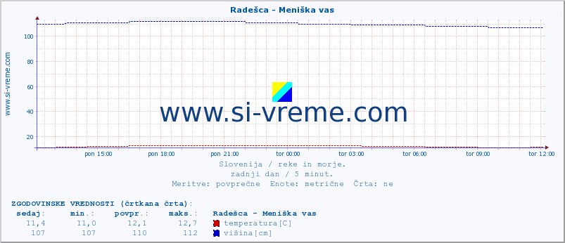 POVPREČJE :: Radešca - Meniška vas :: temperatura | pretok | višina :: zadnji dan / 5 minut.