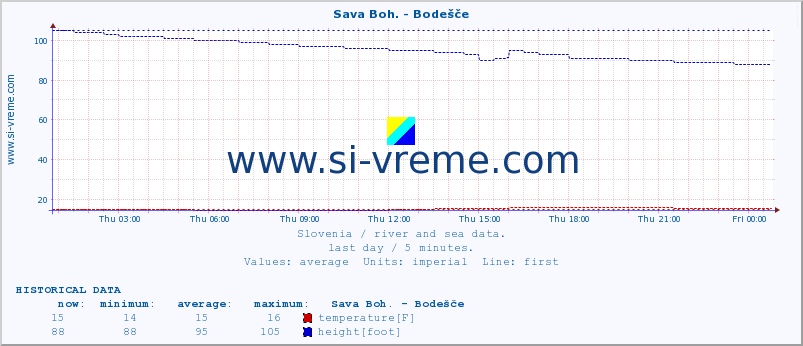  :: Sava Boh. - Bodešče :: temperature | flow | height :: last day / 5 minutes.