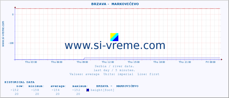  ::  BRZAVA -  MARKOVIĆEVO :: height |  |  :: last day / 5 minutes.