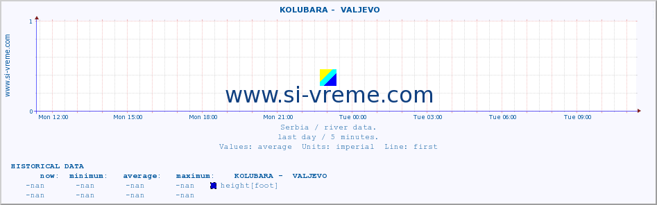  ::  KOLUBARA -  VALJEVO :: height |  |  :: last day / 5 minutes.