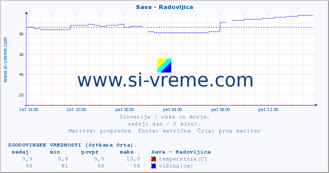 POVPREČJE :: Sava - Radovljica :: temperatura | pretok | višina :: zadnji dan / 5 minut.