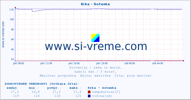 POVPREČJE :: Krka - Soteska :: temperatura | pretok | višina :: zadnji dan / 5 minut.