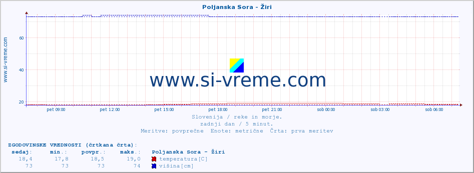 POVPREČJE :: Poljanska Sora - Žiri :: temperatura | pretok | višina :: zadnji dan / 5 minut.