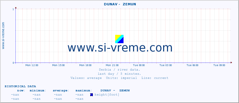  ::  DUNAV -  ZEMUN :: height |  |  :: last day / 5 minutes.