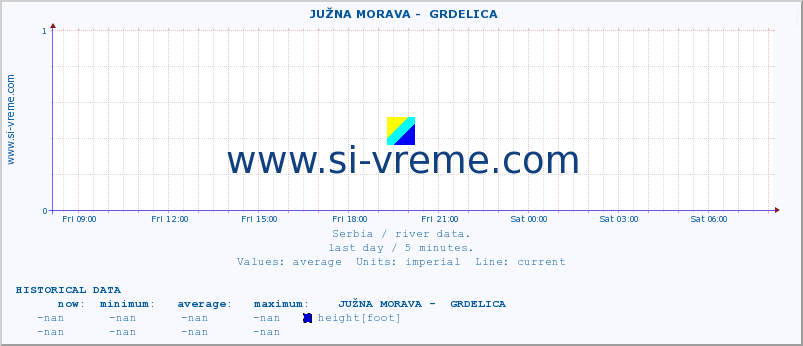  ::  JUŽNA MORAVA -  GRDELICA :: height |  |  :: last day / 5 minutes.