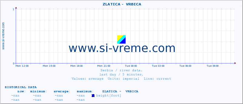  ::  ZLATICA -  VRBICA :: height |  |  :: last day / 5 minutes.