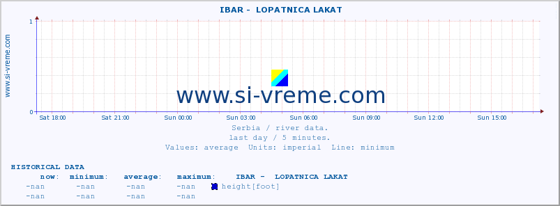  ::  IBAR -  LOPATNICA LAKAT :: height |  |  :: last day / 5 minutes.