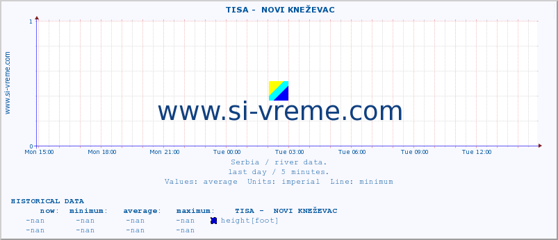  ::  TISA -  NOVI KNEŽEVAC :: height |  |  :: last day / 5 minutes.