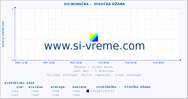  ::  DOJKINAČKA -  VISOČKA RŽANA :: height |  |  :: last day / 5 minutes.