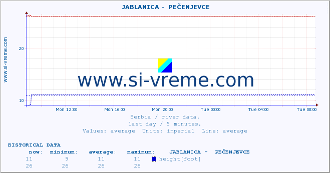  ::  JABLANICA -  PEČENJEVCE :: height |  |  :: last day / 5 minutes.