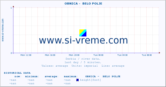  ::  OBNICA -  BELO POLJE :: height |  |  :: last day / 5 minutes.