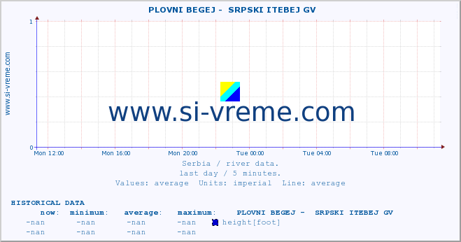  ::  PLOVNI BEGEJ -  SRPSKI ITEBEJ GV :: height |  |  :: last day / 5 minutes.